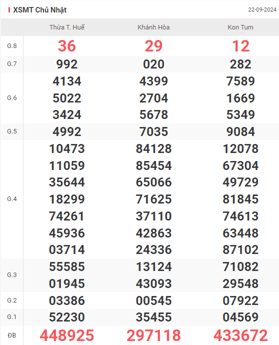 Phân tích và dự đoán XSMT ngày 29/9/2024