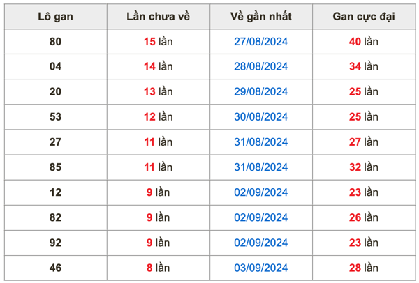 Thống Kê Lô Gan XSMB 12-9-2024