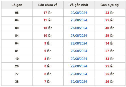 Thống Kê Lô Gan Ngày 7-9-2024