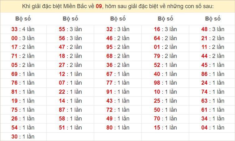 Thống kê tần suất ĐB hôm sau